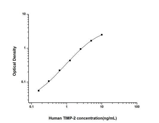 Human TIMP-2 ELISA, 3.5 hour assay, sensitivity of 0.1 ng/mL, range of 0.16-10 ng/mL, 9 known citations.