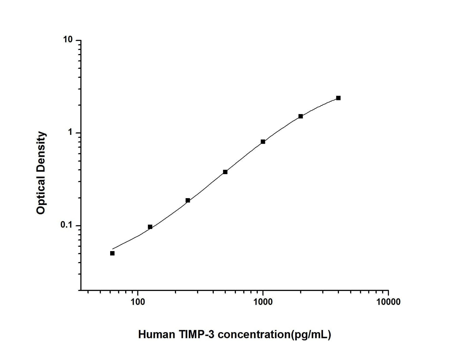 Human TIMP-3 ELISA, 3.5 hour assay, sensitivity of 37.5 pg/mL, range of 62.5-4000 pg/mL, 5 known citations.