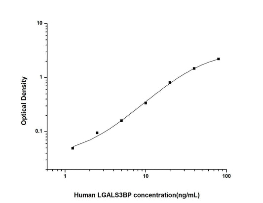 Human LGALS3BP ELISA, 3.5 hour assay, sensitivity of 0.75 ng/mL, range of 1.25-80 ng/mL, 1 known citation.