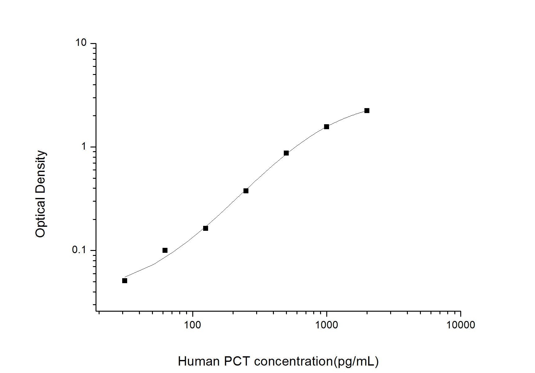 Human Procalcitonin ELISA Time 3.5 hours Citations 10