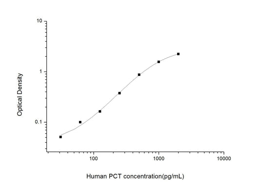 Human Procalcitonin ELISA Time 3.5 hours Citations 10