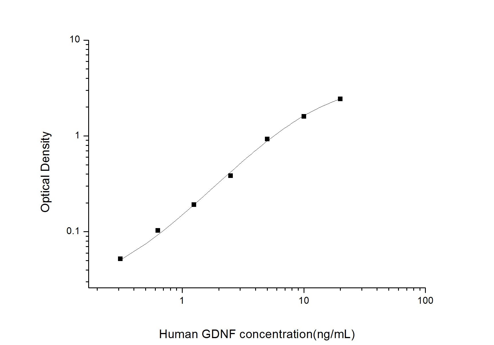 Human GDNF ELISA, 3.5 hour assay, sensitivity of 0.19 ng/mL, range of 0.31-20 ng/mL, 7 known citations.