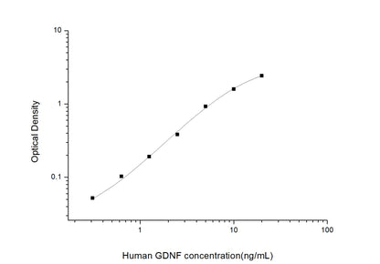 Human GDNF ELISA, 3.5 hour assay, sensitivity of 0.19 ng/mL, range of 0.31-20 ng/mL, 7 known citations.