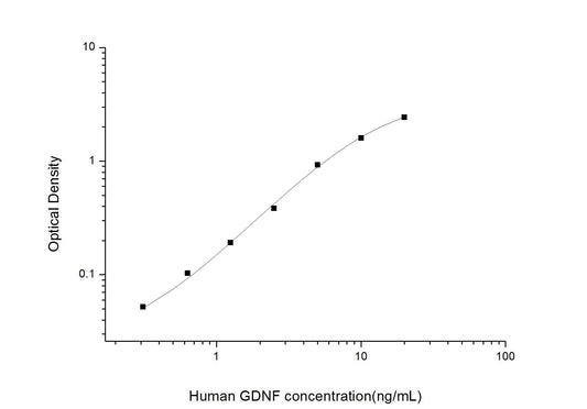 Human GDNF ELISA, 3.5 hour assay, sensitivity of 0.19 ng/mL, range of 0.31-20 ng/mL, 7 known citations.