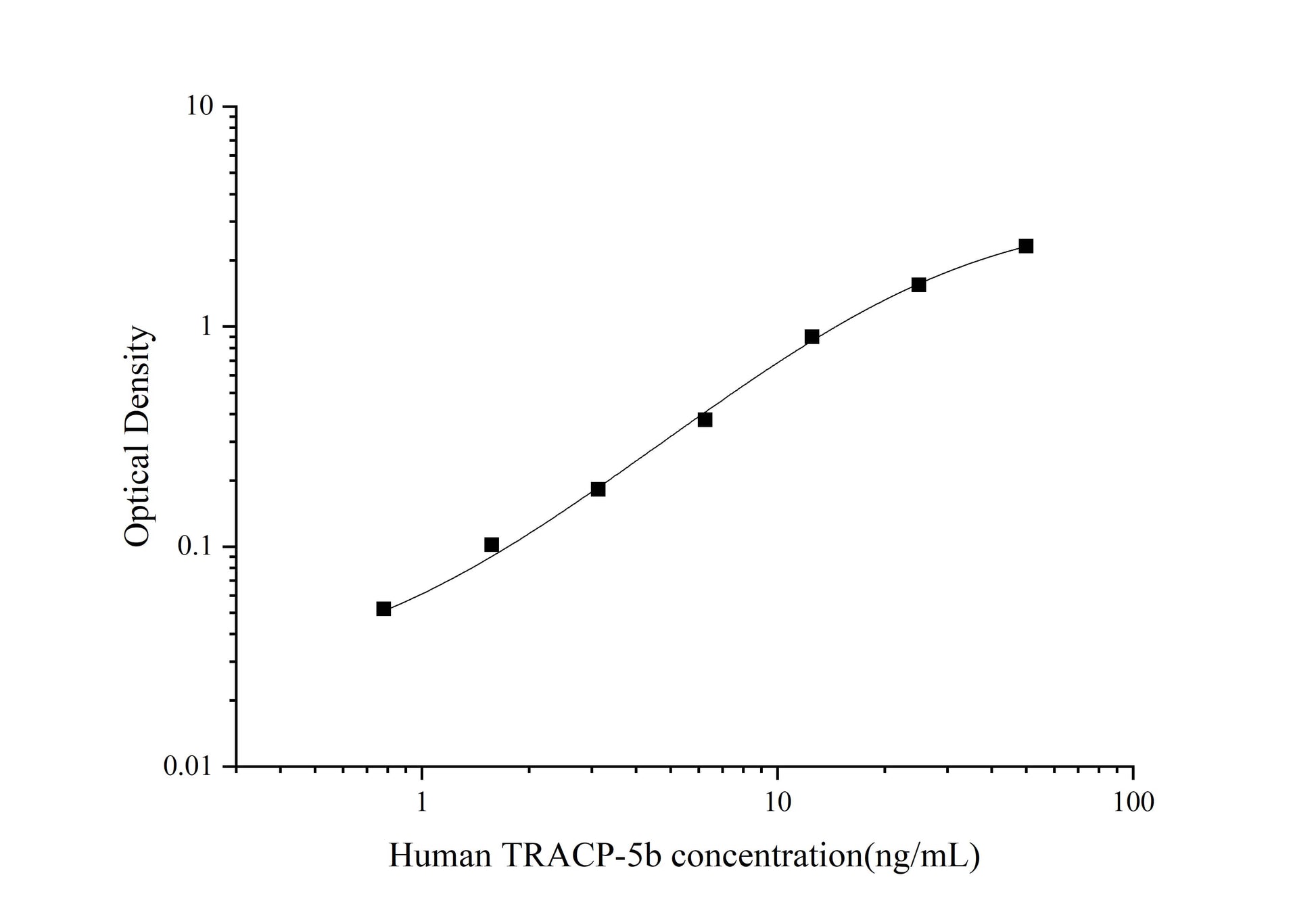 Human TRACP-5b ELISA, 3.5 hour assay, sensitivity of 0.47 ng/mL, range of 0.78-50 ng/mL.
