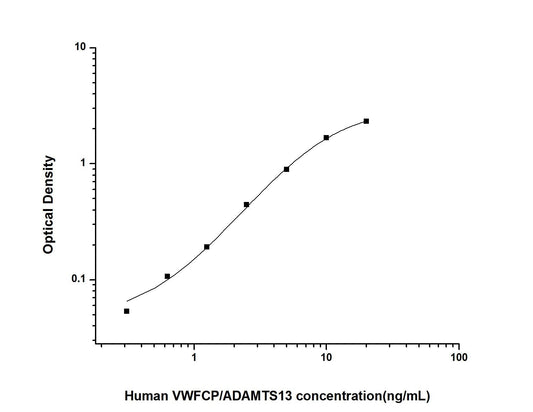 Human ADAMTS13 ELISA, 3.5 hour assay, sensitivity of 0.19 ng/mL, range of 0.31-20 ng/mL, 2 known citations.