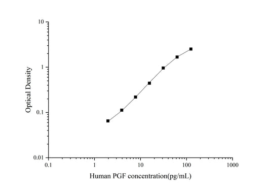 Human PGF ELISA, 3.5 hour assay, sensitivity of 0.63 pg/mL, range of 1.96-125 pg/mL, 6 known citations.