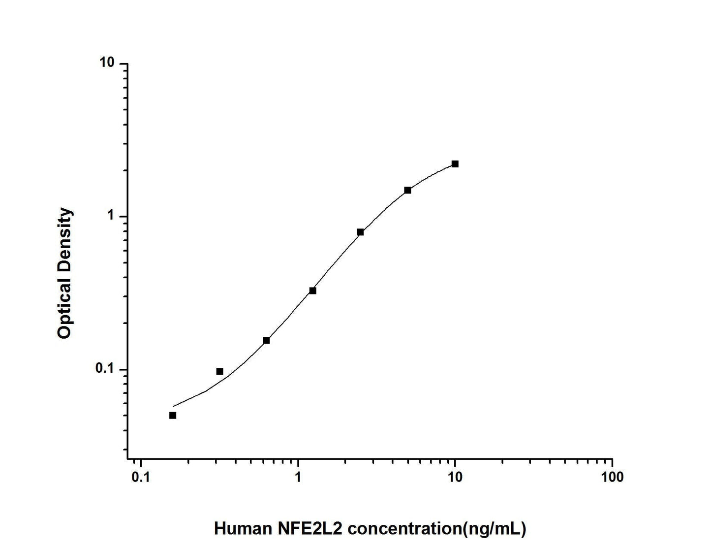 Human NFE2L2 ELISA, 3.5 hour assay, sensitivity of 0.1 ng/mL, range of 0.16-10 ng/mL, 7 known citations.