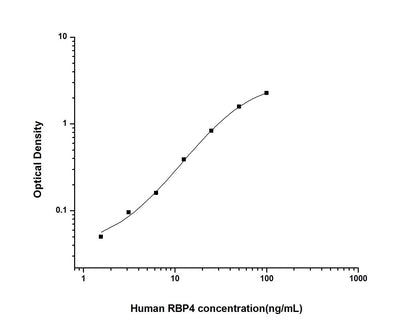 Human RBP4 ELISA, 3.5 hour assay, sensitivity of 0.94 ng/mL, range of 1.56-100 ng/mL, 5 known citations.