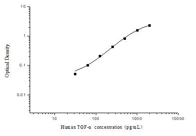 Human TGF-Alpha ELISA, 3.5 hour assay, sensitivity of 18.75 pg/mL, range of 31.25-2000 pg/mL, 1 known citation.