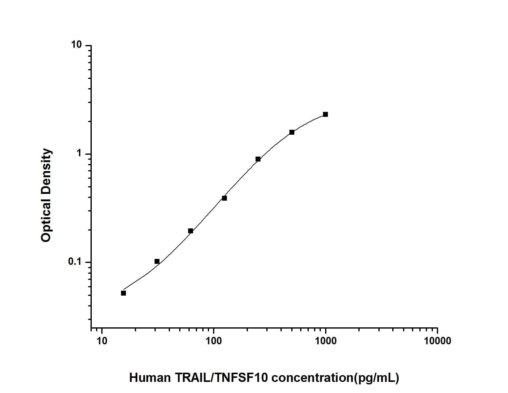 Human TNFSF10 ELISA, 3.5 hour assay, sensitivity of 9.38 pg/mL, range of 15.63-1000 pg/mL, 5 known citations.
