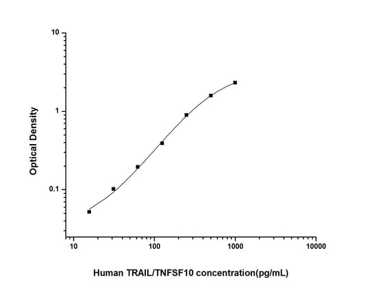 Human TNFSF10 ELISA, 3.5 hour assay, sensitivity of 9.38 pg/mL, range of 15.63-1000 pg/mL, 5 known citations.