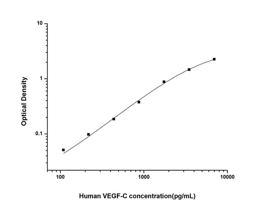 Human VEGF-C ELISA, 3.5 hour assay, sensitivity of 65.63 pg/mL, range of 109.38-7000 pg/mL, 8 known citations.