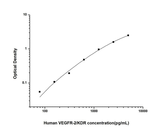 Human VEGFR-2 ELISA, 3.5 hour assay, sensitivity of 46.88 pg/mL, range of 78.13-5000 pg/mL, 13 known citations.
