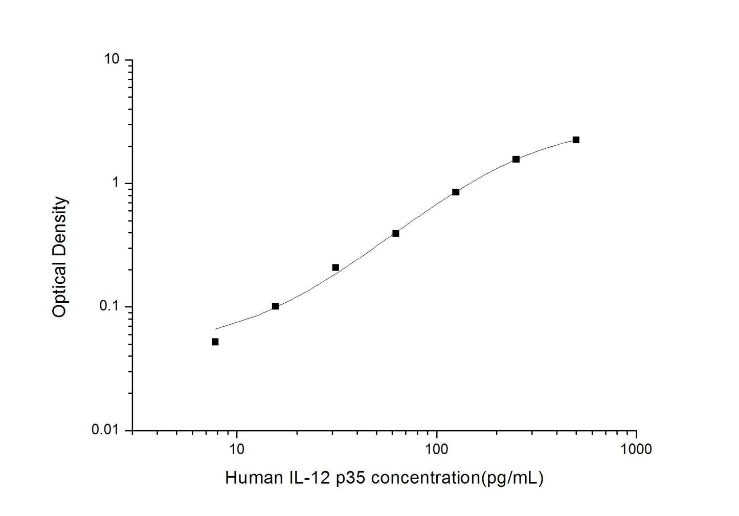 Human IL-12 p35 ELISA, 3.5 hour assay, sensitivity of 4.69 pg/mL, range of 7.81-500 pg/mL, 3 known citations.