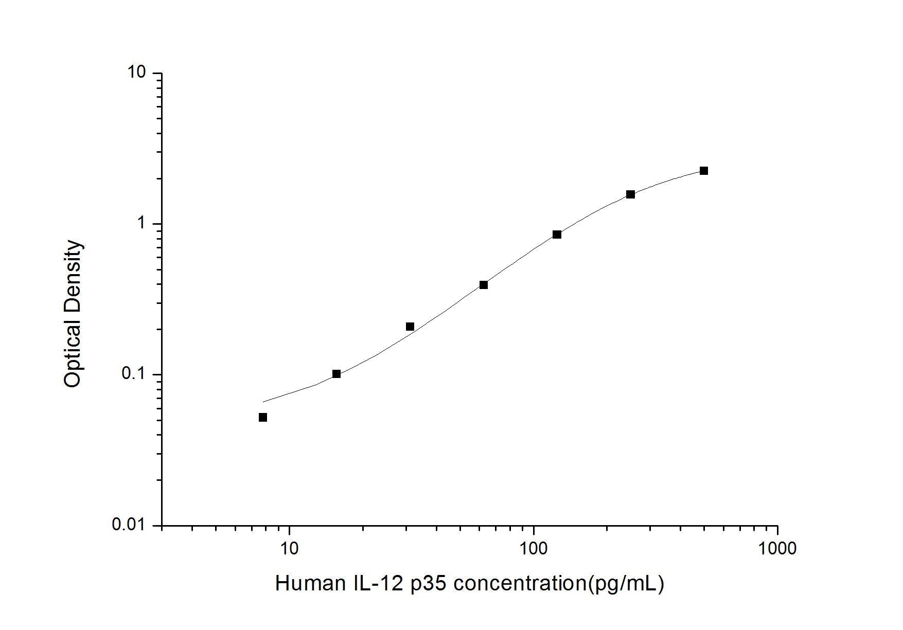 Human IL-12 p35 ELISA, 3.5 hour assay, sensitivity of 4.69 pg/mL, range of 7.81-500 pg/mL, 3 known citations.
