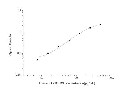 Human IL-12 p35 ELISA, 3.5 hour assay, sensitivity of 4.69 pg/mL, range of 7.81-500 pg/mL, 3 known citations.