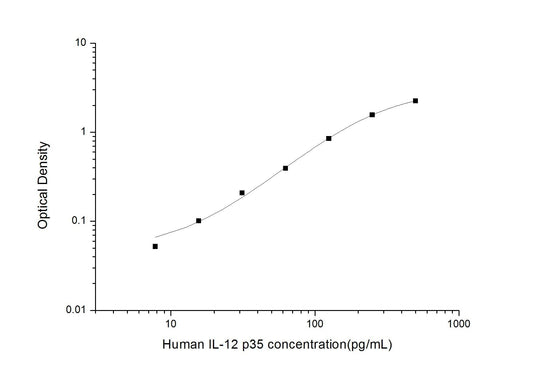 Human IL-12 p35 ELISA, 3.5 hour assay, sensitivity of 4.69 pg/mL, range of 7.81-500 pg/mL, 3 known citations.