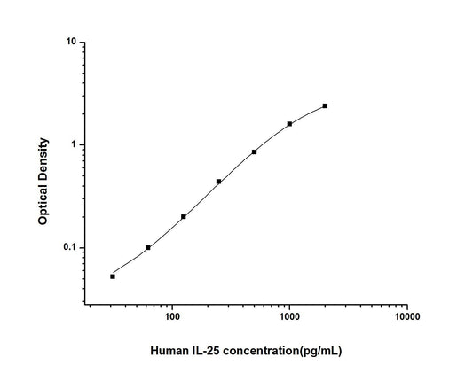 Human IL-25 ELISA, 3.5 hour assay, sensitivity of 18.75 pg/mL, range of 31.25-2000 pg/mL, 6 known citations.