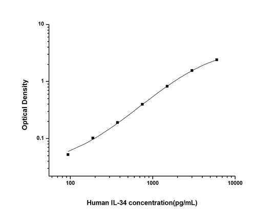 Human IL-34 ELISA, 3.5 hour assay, sensitivity of 56.25 pg/mL, range of 93.75-6000 pg/mL, 2 known citations.