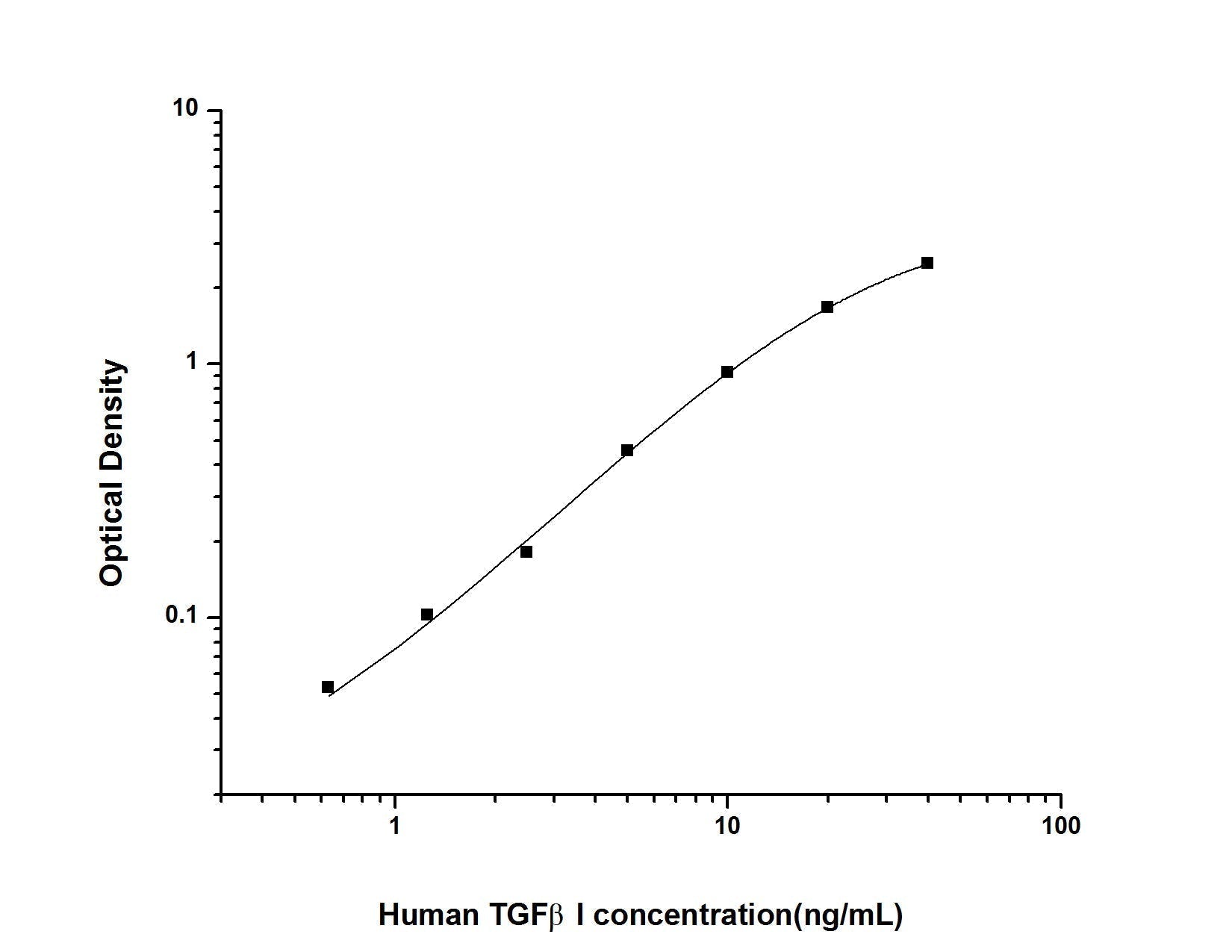 Human TGFBetaI ELISA, 3.5 hour assay, sensitivity of 0.38 ng/mL, range of 0.63-40 ng/mL, 2 known citations.