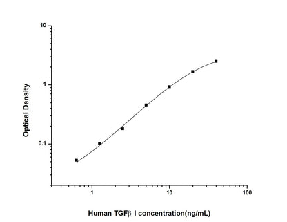 Human TGFBetaI ELISA, 3.5 hour assay, sensitivity of 0.38 ng/mL, range of 0.63-40 ng/mL, 2 known citations.