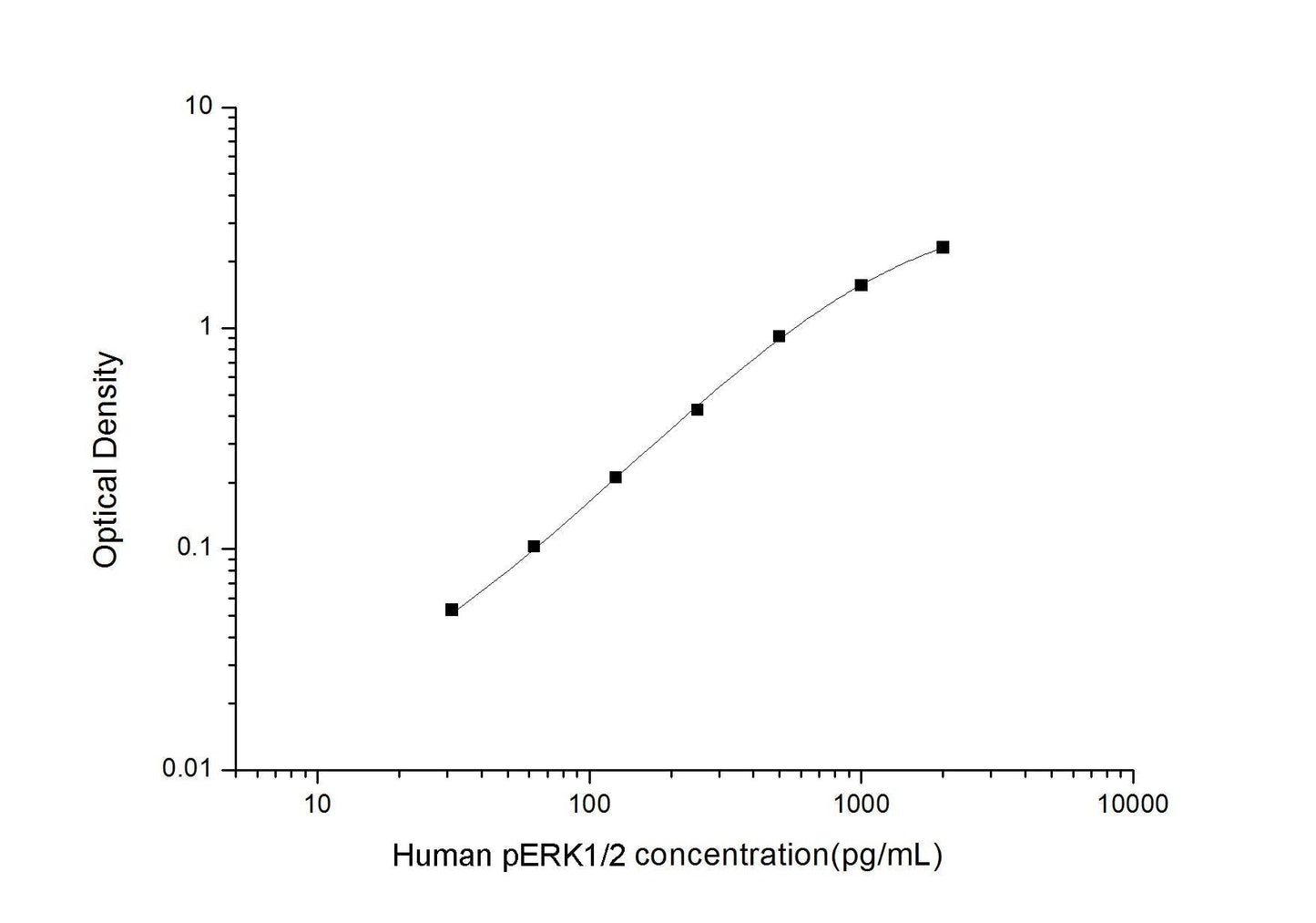 Human pERK1/2 ELISA, 3.5 hour assay, sensitivity of 18.75 pg/mL, range of 31.25-2000 pg/mL, 3 known citations.