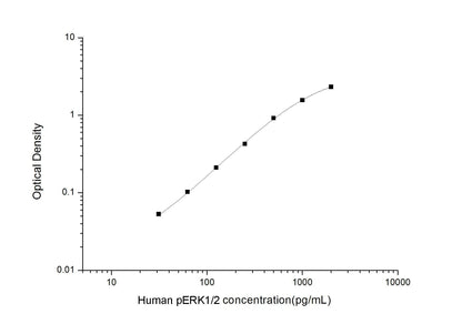 Human pERK1/2 ELISA, 3.5 hour assay, sensitivity of 18.75 pg/mL, range of 31.25-2000 pg/mL, 3 known citations.