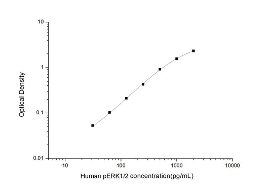 Human pERK1/2 ELISA, 3.5 hour assay, sensitivity of 18.75 pg/mL, range of 31.25-2000 pg/mL, 3 known citations.