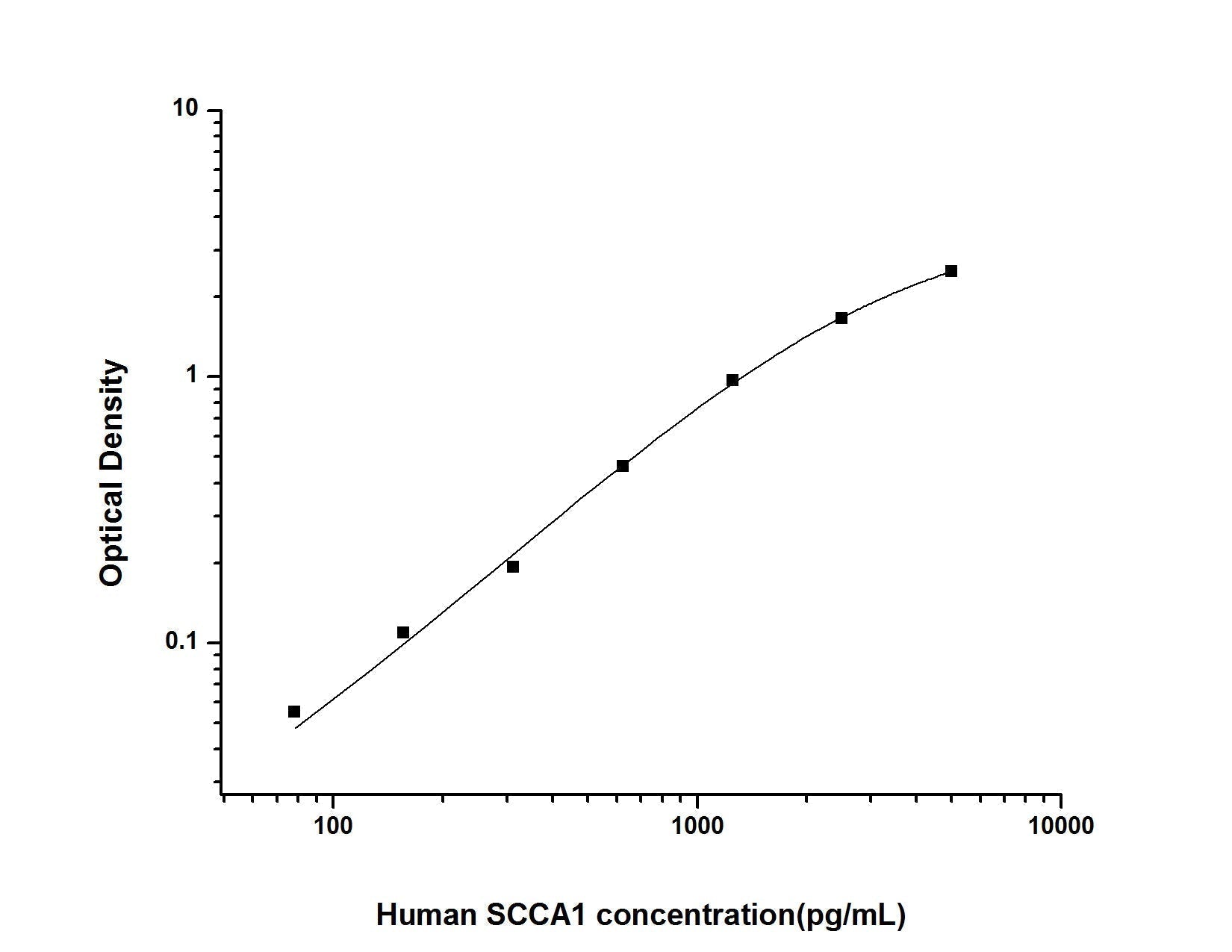 Human SCCA1 ELISA, 3.5 hour assay, sensitivity of 46.88 pg/mL, range of 78.13-5000 pg/mL.