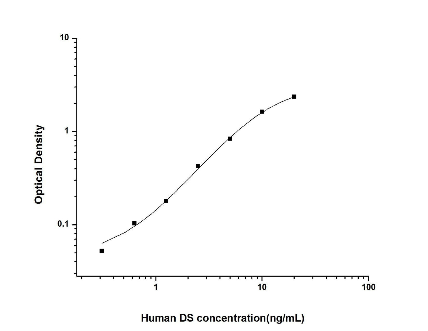 Human DS ELISA, 3.5 hour assay, sensitivity of 0.19 ng/mL, range of 0.31-20 ng/mL, 1 known citation.