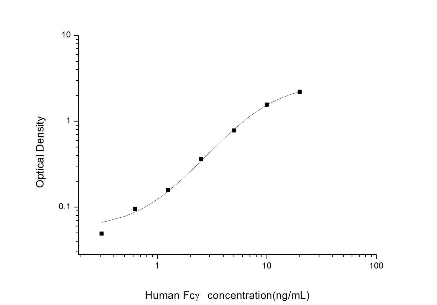 Human FcGamma ELISA, 3.5 hour assay, sensitivity of 0.19 ng/mL, range of 0.31-20 ng/mL, 1 known citation.
