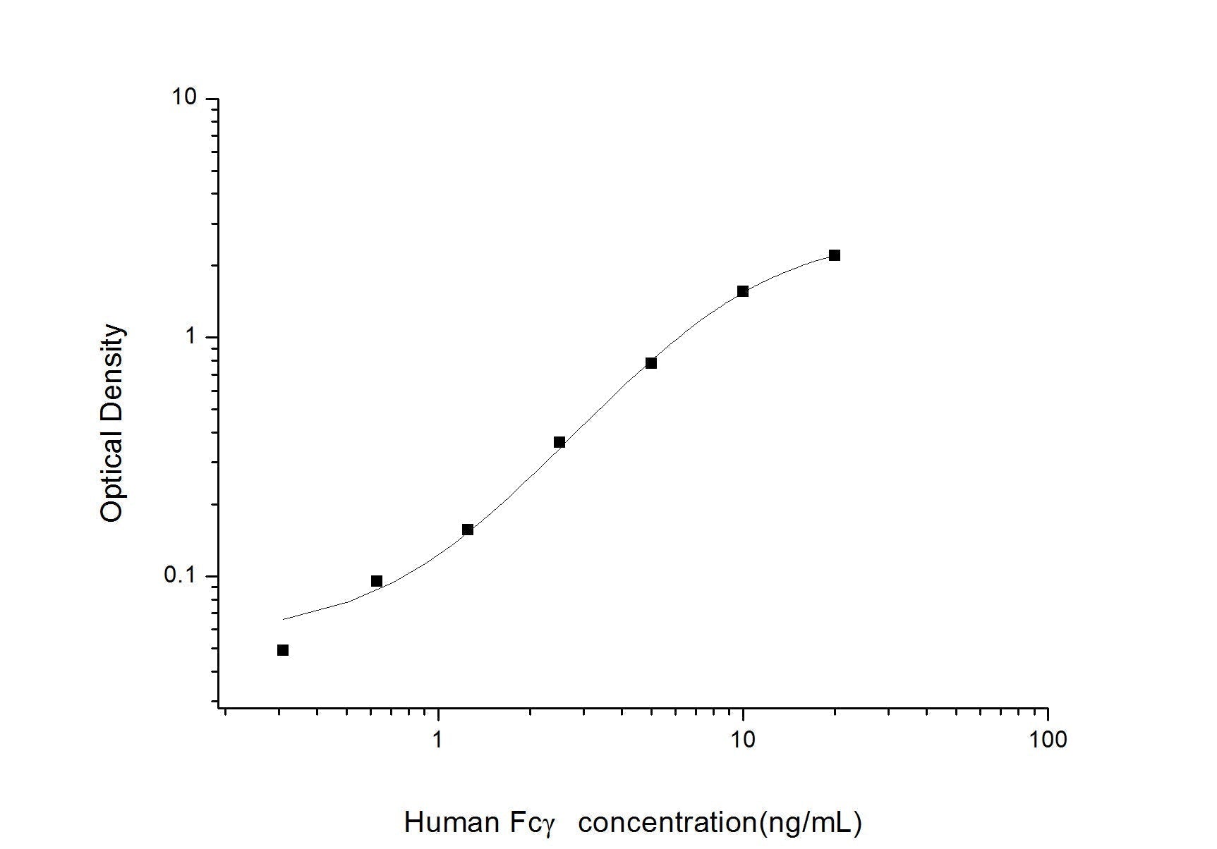 Human FcGamma ELISA, 3.5 hour assay, sensitivity of 0.19 ng/mL, range of 0.31-20 ng/mL, 1 known citation.