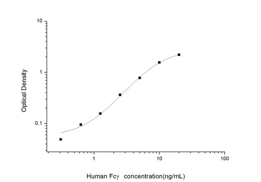 Human FcGamma ELISA, 3.5 hour assay, sensitivity of 0.19 ng/mL, range of 0.31-20 ng/mL, 1 known citation.