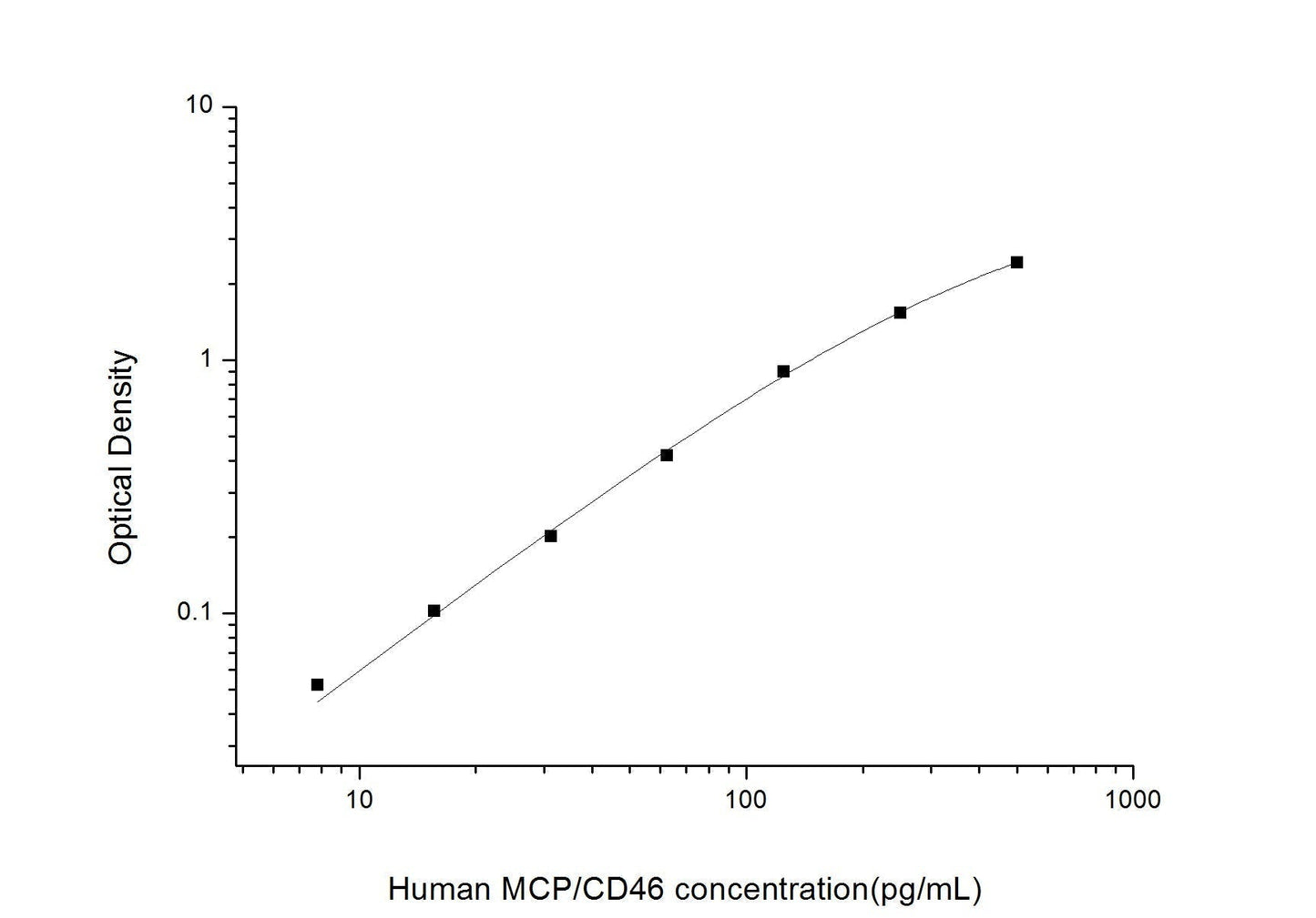 Human Membrane Cofactor Protein ELISA, 3.5 hour assay, sensitivity of 4.69 pg/mL, range of 7.81-500 pg/mL.