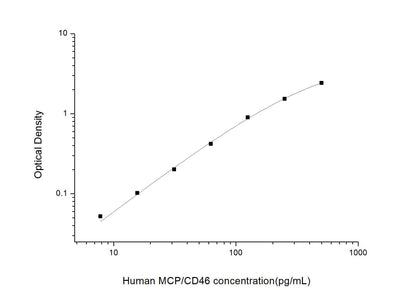 Human Membrane Cofactor Protein ELISA, 3.5 hour assay, sensitivity of 4.69 pg/mL, range of 7.81-500 pg/mL.