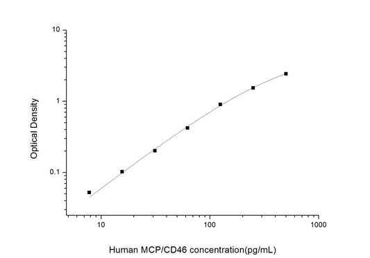 Human Membrane Cofactor Protein ELISA, 3.5 hour assay, sensitivity of 4.69 pg/mL, range of 7.81-500 pg/mL.