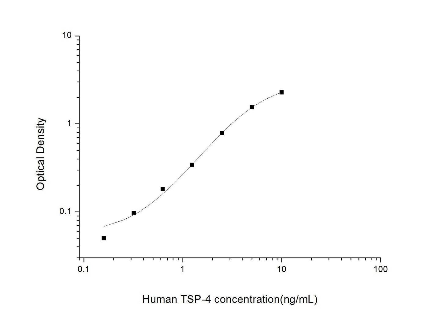 Human TSP-4 ELISA, 3.5 hour assay, sensitivity of 0.1 ng/mL, range of 0.16-10 ng/mL.