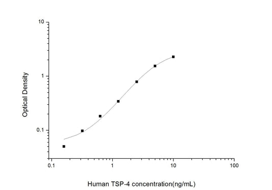 Human TSP-4 ELISA, 3.5 hour assay, sensitivity of 0.1 ng/mL, range of 0.16-10 ng/mL.