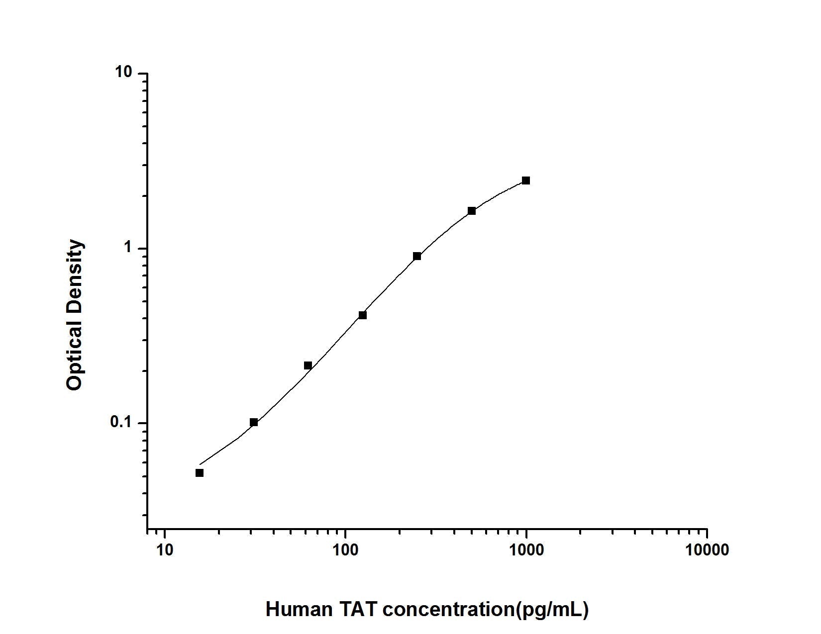 Human TAT ELISA, 3.5 hour assay, sensitivity of 9.38 pg/mL, range of 15.63-1000 pg/mL, 3 known citations.
