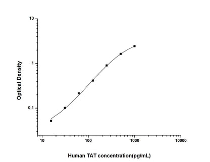 Human TAT ELISA, 3.5 hour assay, sensitivity of 9.38 pg/mL, range of 15.63-1000 pg/mL, 3 known citations.