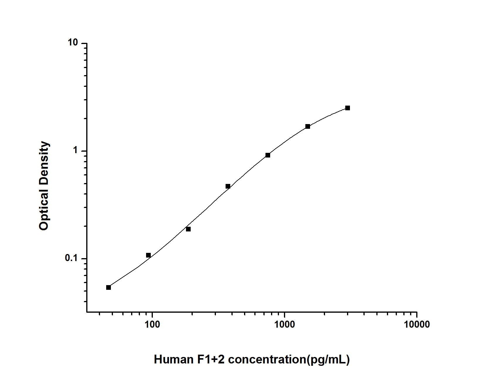 Human F1+2 ELISA, 3.5 hour assay, sensitivity of 28.13 pg/mL, range of 46.88-3000 pg/mL, 5 known citations.