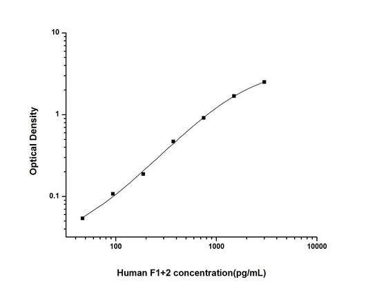 Human F1+2 ELISA, 3.5 hour assay, sensitivity of 28.13 pg/mL, range of 46.88-3000 pg/mL, 5 known citations.