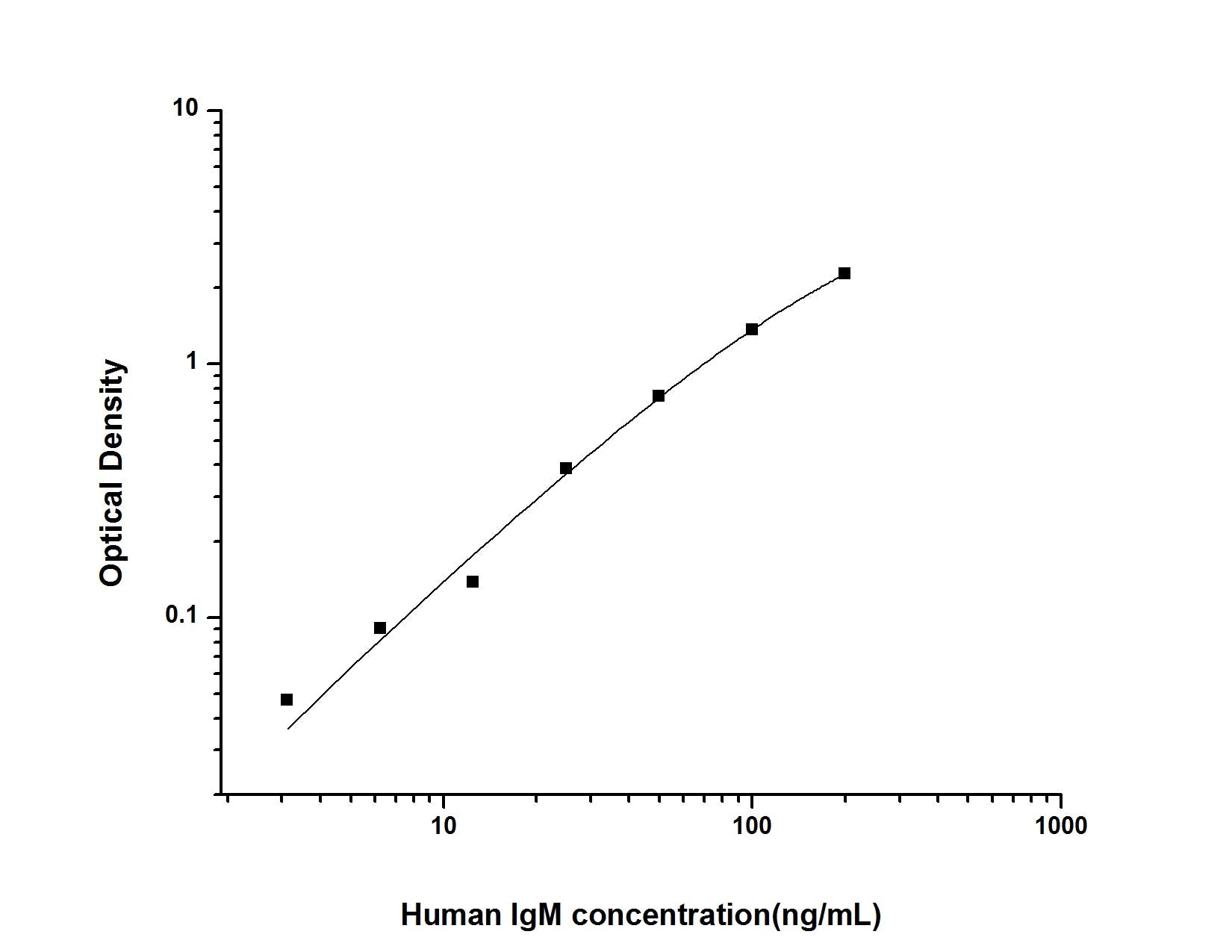 Human IgM ELISA, 3.5 hour assay, sensitivity of 1.88 ng/mL, range of 3.13-200 ng/mL, 6 known citations.