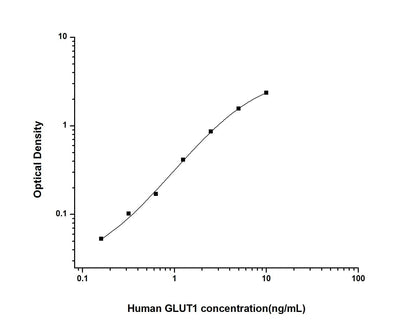 Human GLUT1 ELISA, 3.5 hour assay, sensitivity of 0.1 ng/mL, range of 0.16-10 ng/mL, 4 known citations.
