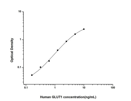 Human GLUT1 ELISA, 3.5 hour assay, sensitivity of 0.1 ng/mL, range of 0.16-10 ng/mL, 4 known citations.