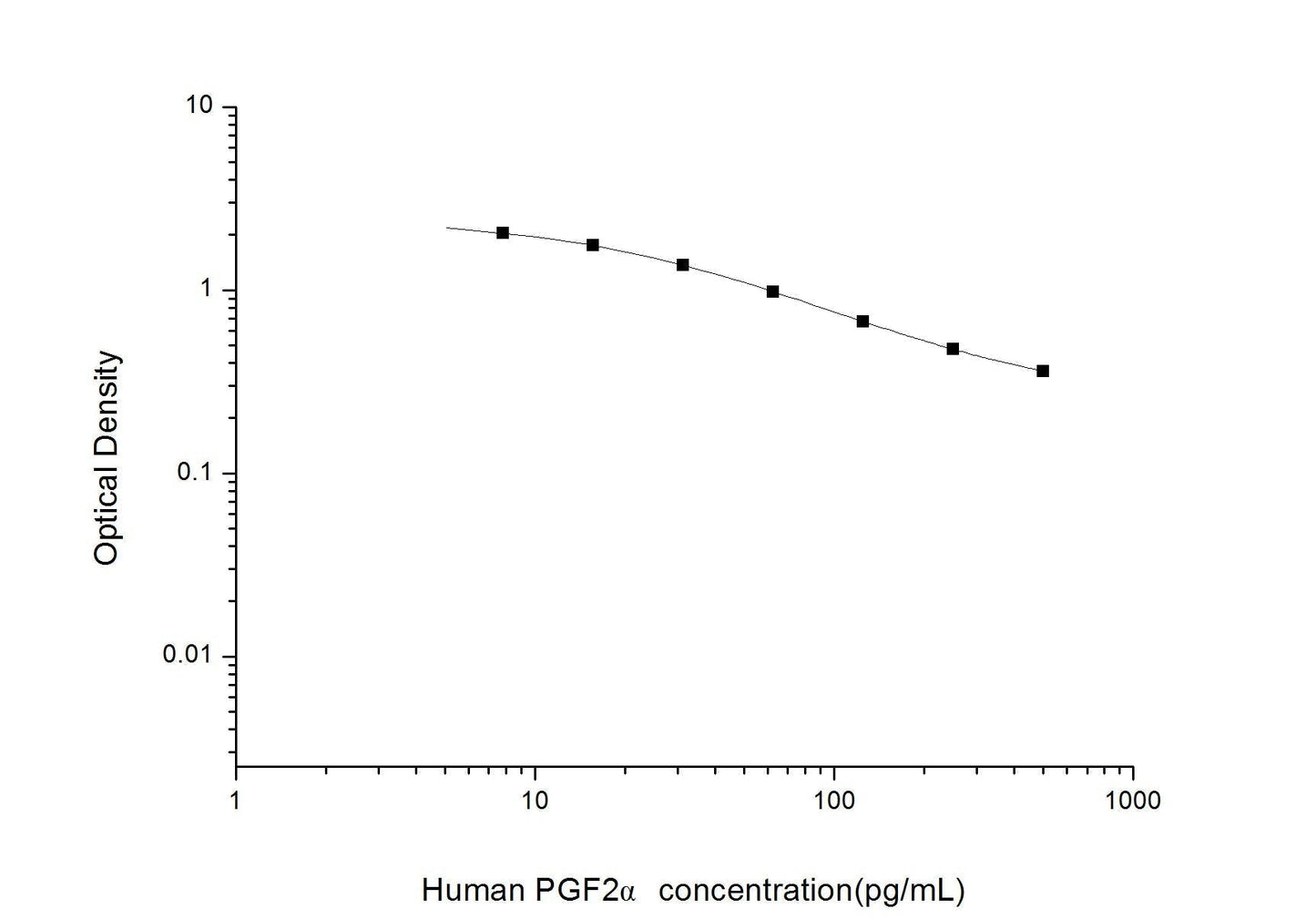 Human PGF2Alpha ELISA, 2.5 hour assay, sensitivity of 4.69 pg/mL, range of 7.81-500 pg/mL, 4 known citations.