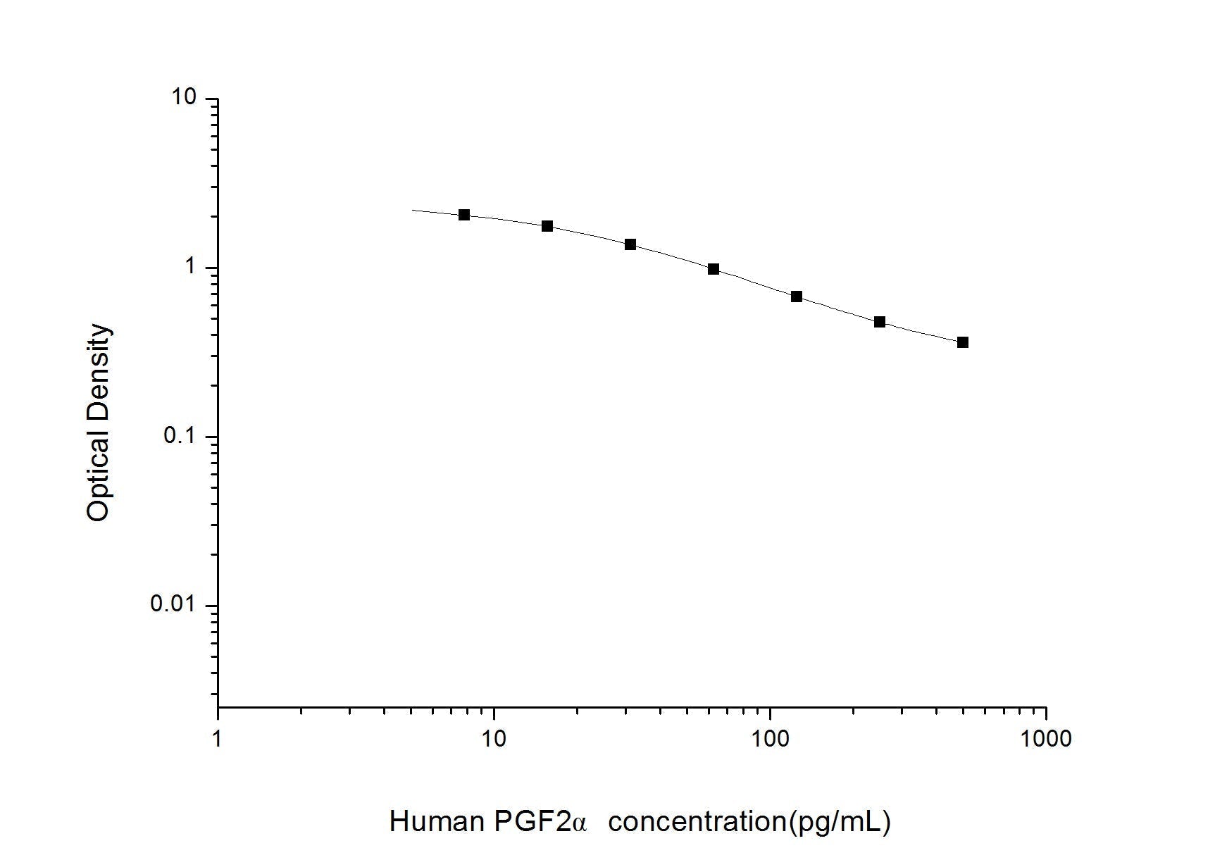 Human PGF2Alpha ELISA, 2.5 hour assay, sensitivity of 4.69 pg/mL, range of 7.81-500 pg/mL, 4 known citations.