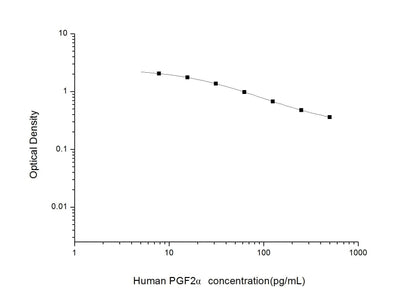 Human PGF2Alpha ELISA, 2.5 hour assay, sensitivity of 4.69 pg/mL, range of 7.81-500 pg/mL, 4 known citations.