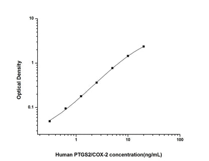 Human PTGS2;COX-2 ELISA, 3.5 hour assay, sensitivity of 0.19 ng/mL, range of 0.31-20 ng/mL, 22 known citations.